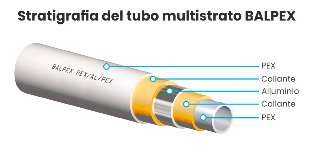 TUBO MULTISTRATO RIVESTITO SYSTEM Ø 16x2 mm PEX-b/Al/PEX-b ROTOLO 50 m  GUAINA 6 mm