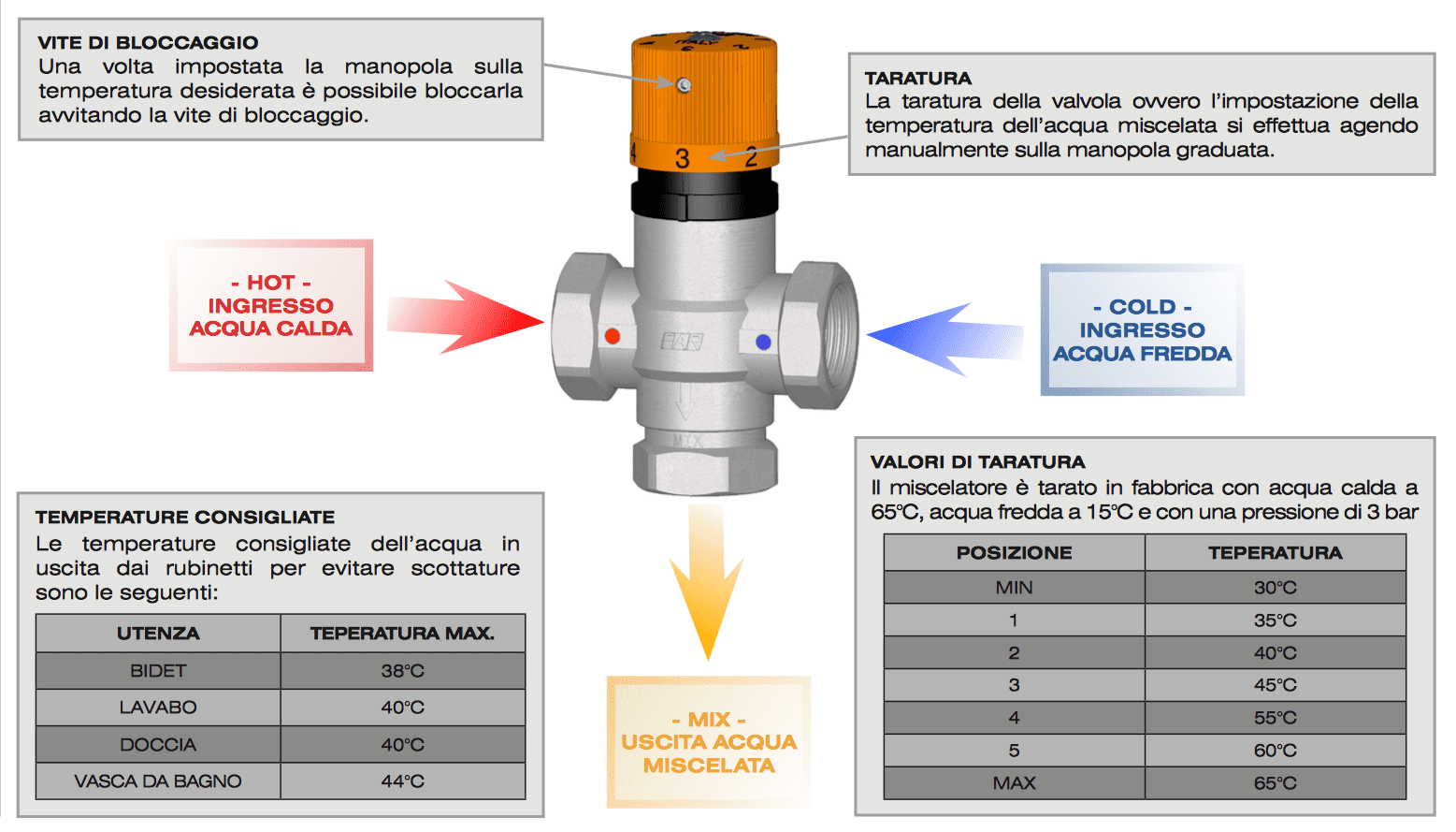 3953 Miscelatore termostatico Solar per impianti solari 3/4F - FAR -  IDROTERMSTORE